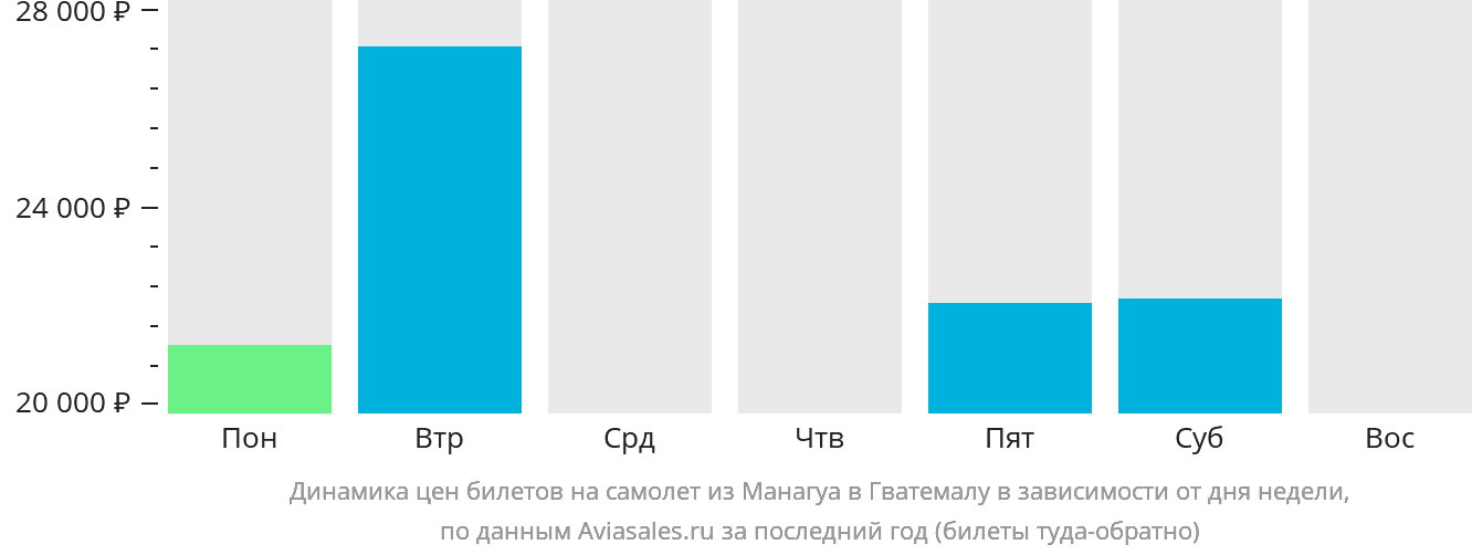 Динамика цен билетов на самолёт из Манагуа в Гватемалу в зависимости от дня недели