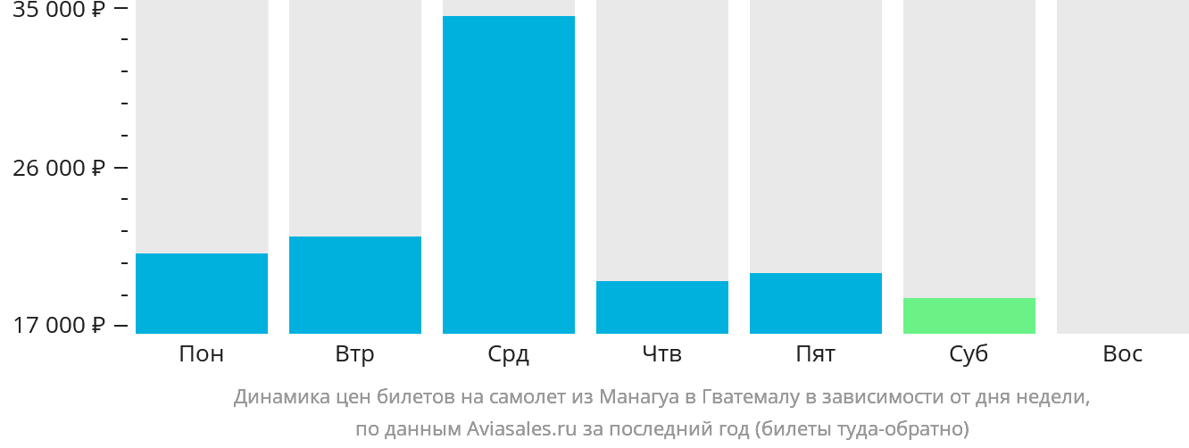 Динамика цен билетов на самолёт из Манагуа в Гватемалу в зависимости от дня недели