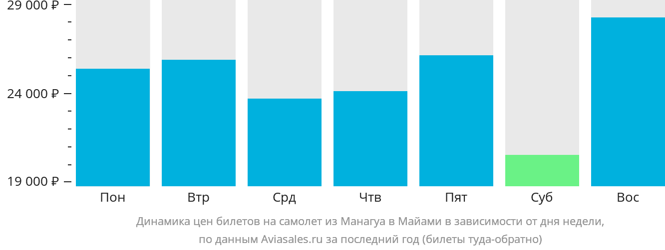 Динамика цен билетов на самолёт из Манагуа в Майами в зависимости от дня недели