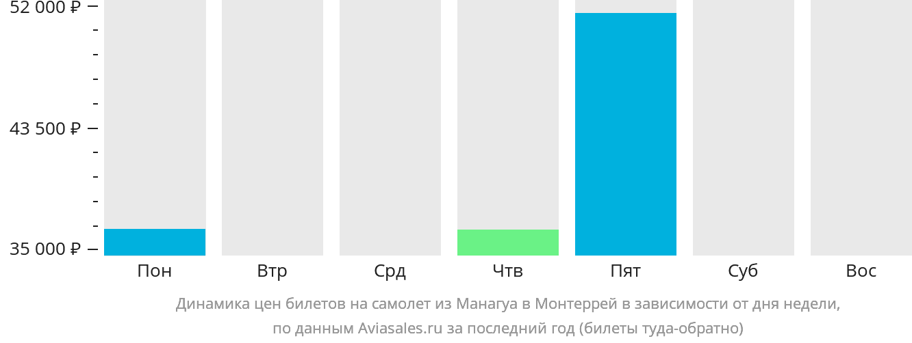 Динамика цен билетов на самолёт из Манагуа в Монтеррей в зависимости от дня недели
