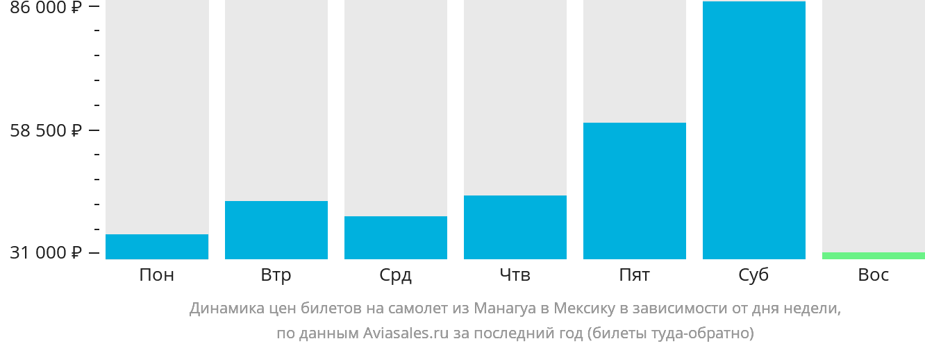 Динамика цен билетов на самолёт из Манагуа в Мексику в зависимости от дня недели