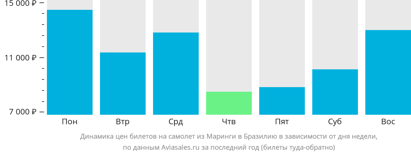 Динамика цен билетов на самолёт из Маринги в Бразилию в зависимости от дня недели