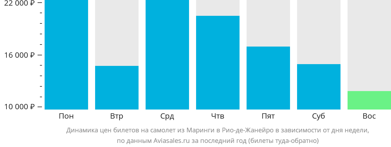 Динамика цен билетов на самолёт из Маринги в Рио-де-Жанейро в зависимости от дня недели