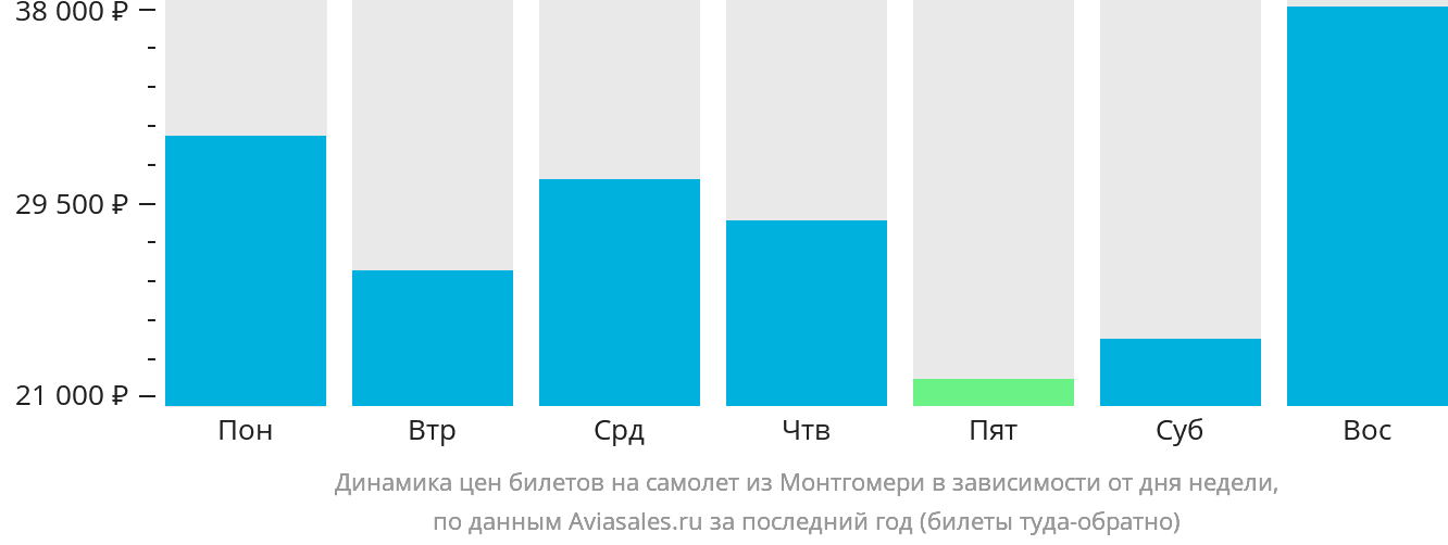 Динамика цен билетов на самолёт из Монтгомери в зависимости от дня недели