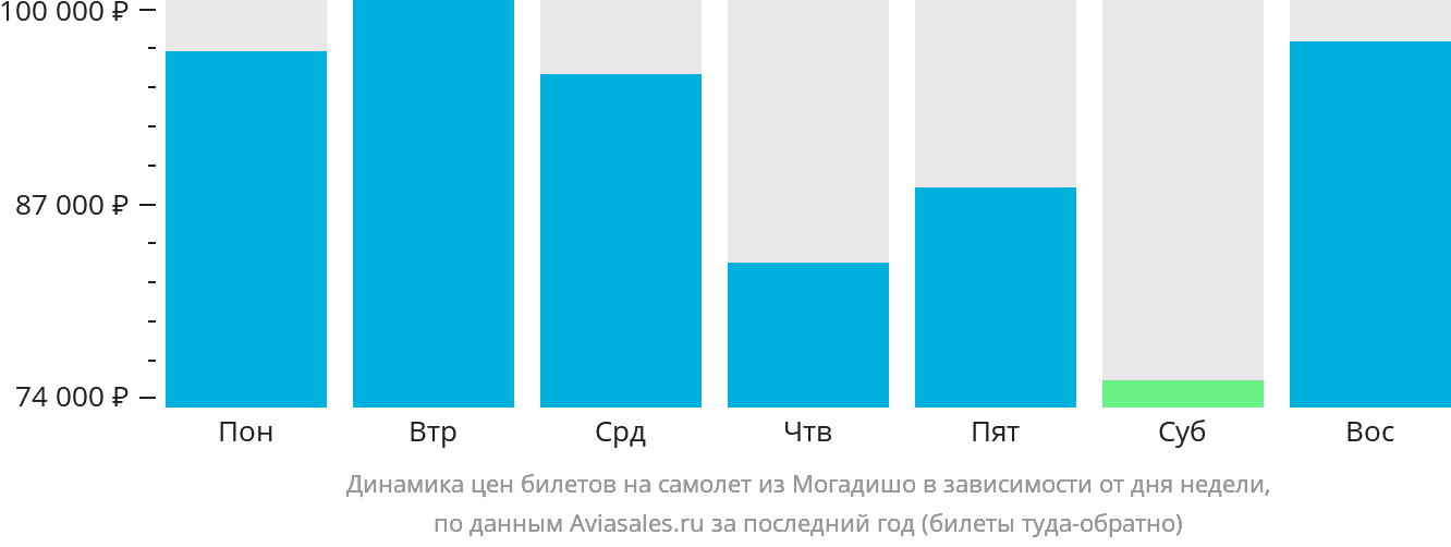 Динамика цен билетов на самолёт из Могадишо в зависимости от дня недели
