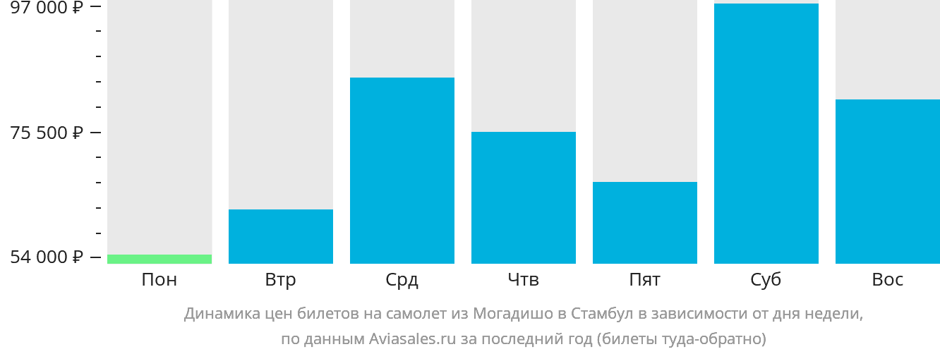 Динамика цен билетов на самолёт из Могадишо в Стамбул в зависимости от дня недели