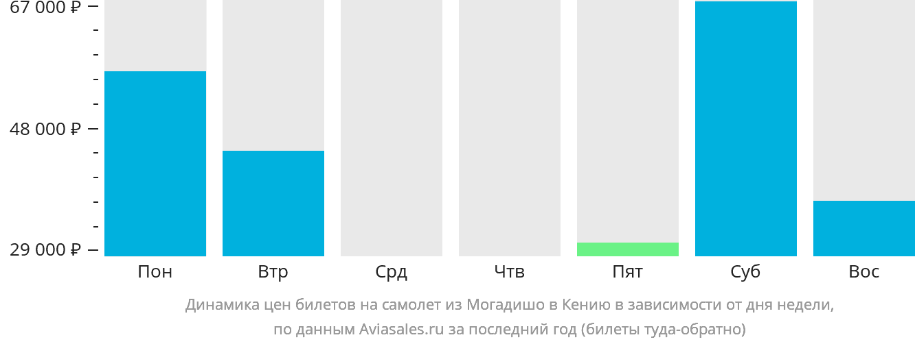 Динамика цен билетов на самолёт из Могадишо в Кению в зависимости от дня недели