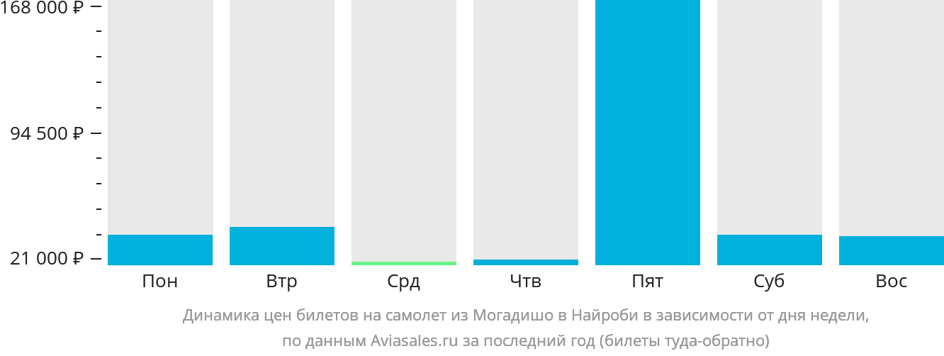 Динамика цен билетов на самолёт из Могадишо в Найроби в зависимости от дня недели