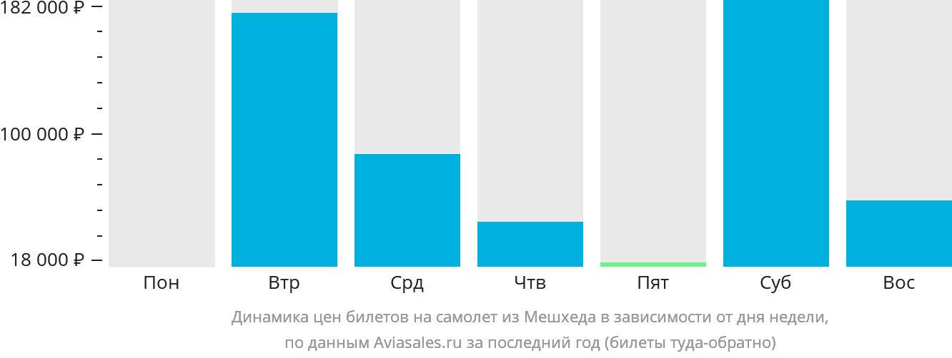 Динамика цен билетов на самолёт из Мешхеда в зависимости от дня недели