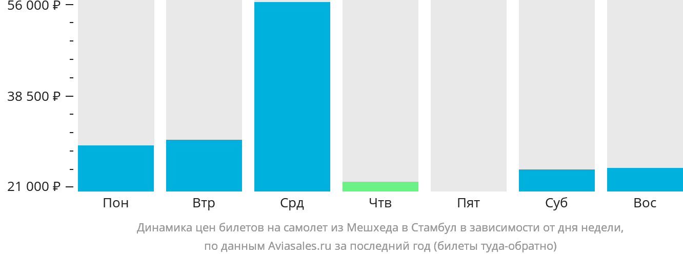 Динамика цен билетов на самолёт из Мешхеда в Стамбул в зависимости от дня недели
