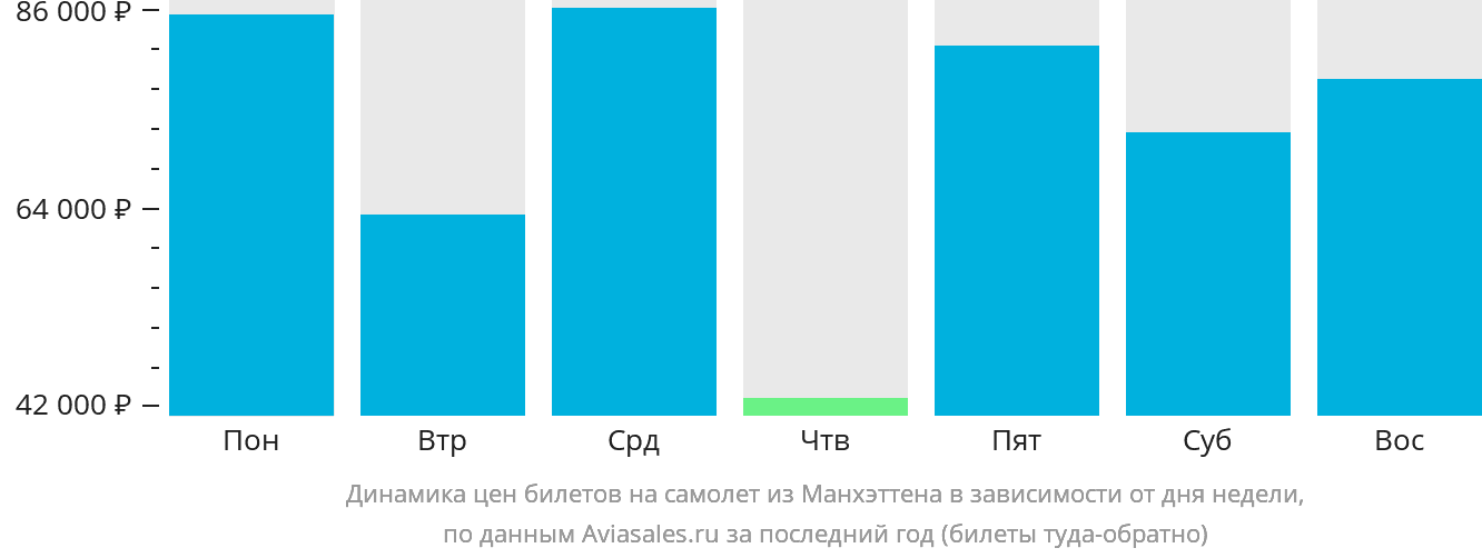 Динамика цен билетов на самолёт из Манхэттена в зависимости от дня недели