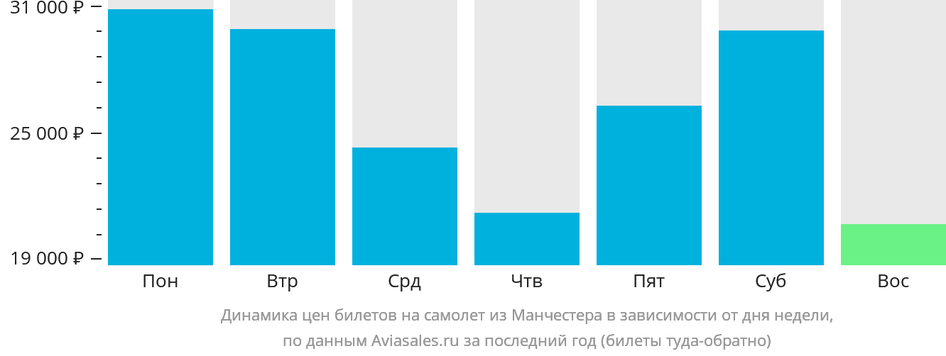 Динамика цен билетов на самолёт из Манчестера в зависимости от дня недели