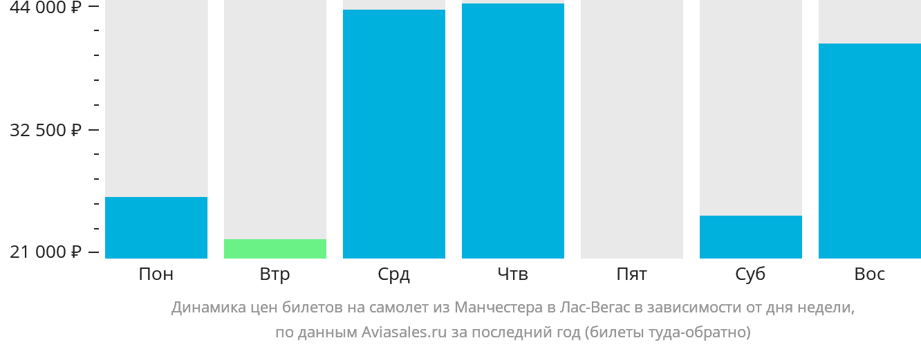 Динамика цен билетов на самолёт из Манчестера в Лас-Вегас в зависимости от дня недели