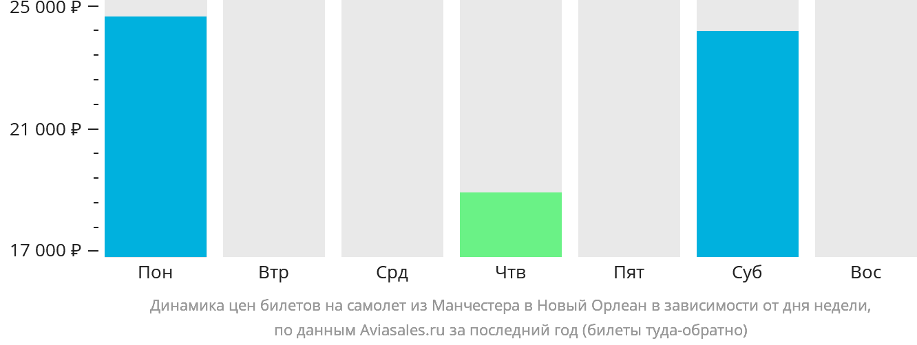 Динамика цен билетов на самолёт из Манчестера в Новый Орлеан в зависимости от дня недели
