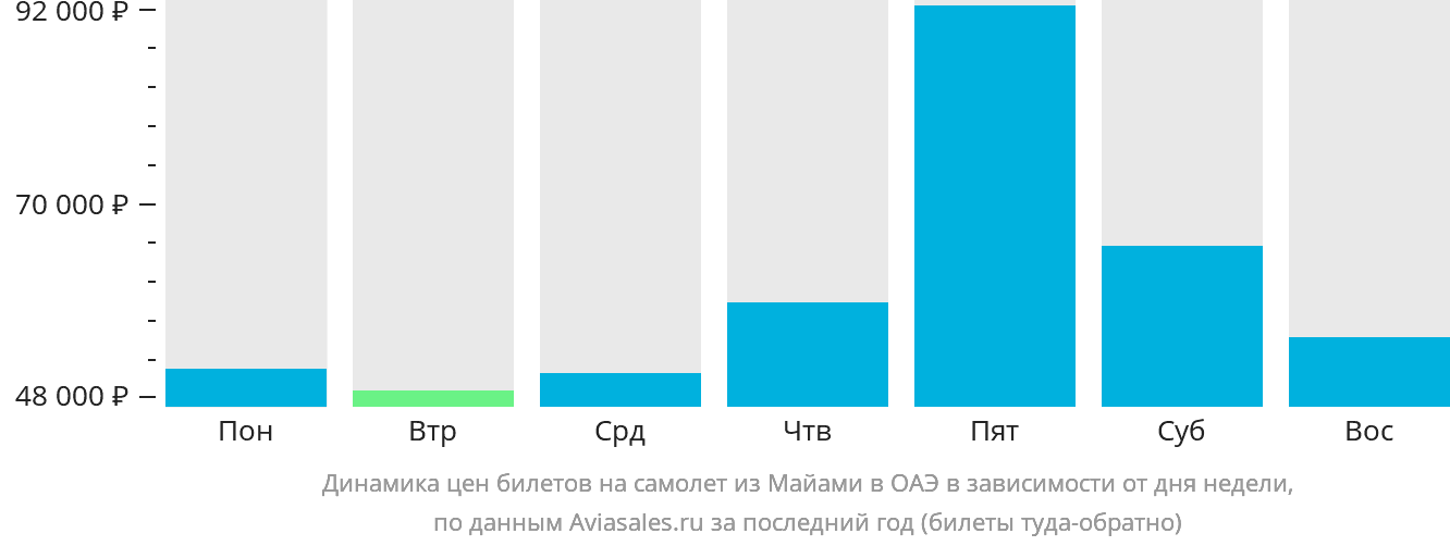 Динамика цен билетов на самолёт из Майами в ОАЭ в зависимости от дня недели