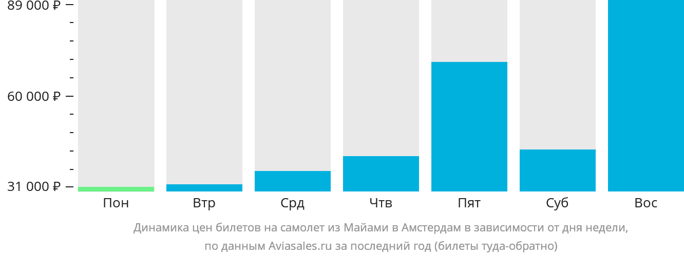 Динамика цен билетов на самолёт из Майами в Амстердам в зависимости от дня недели