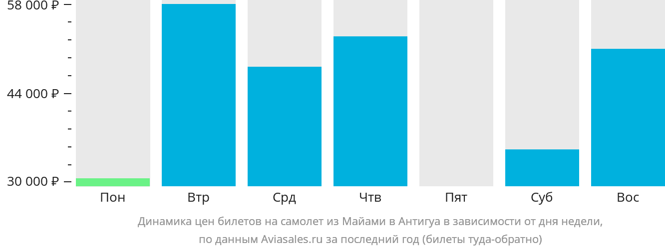 Динамика цен билетов на самолёт из Майами в Антигуа в зависимости от дня недели