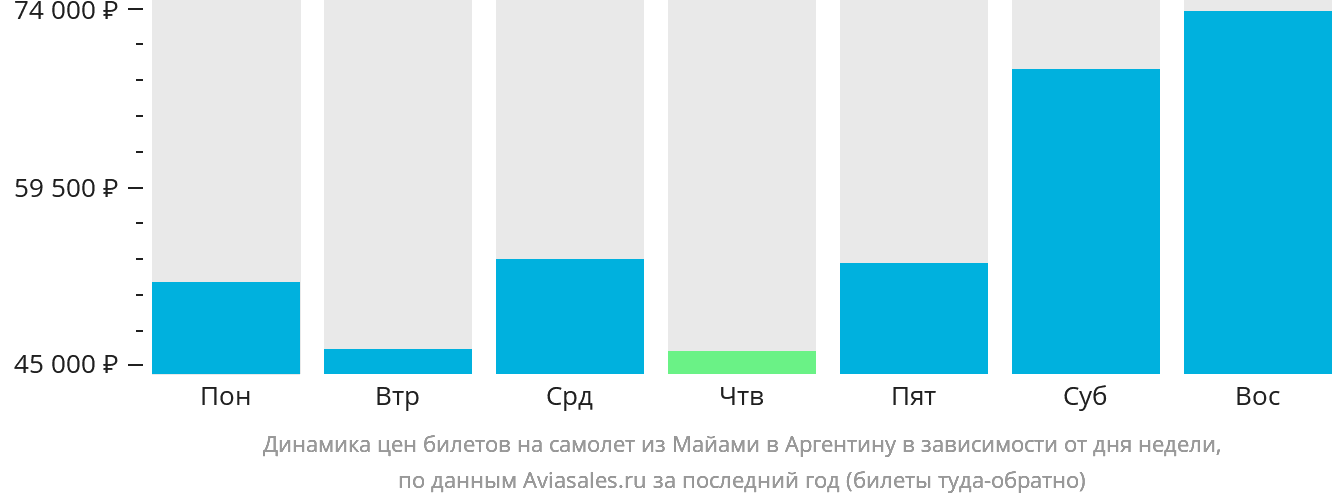 Динамика цен билетов на самолёт из Майами в Аргентину в зависимости от дня недели