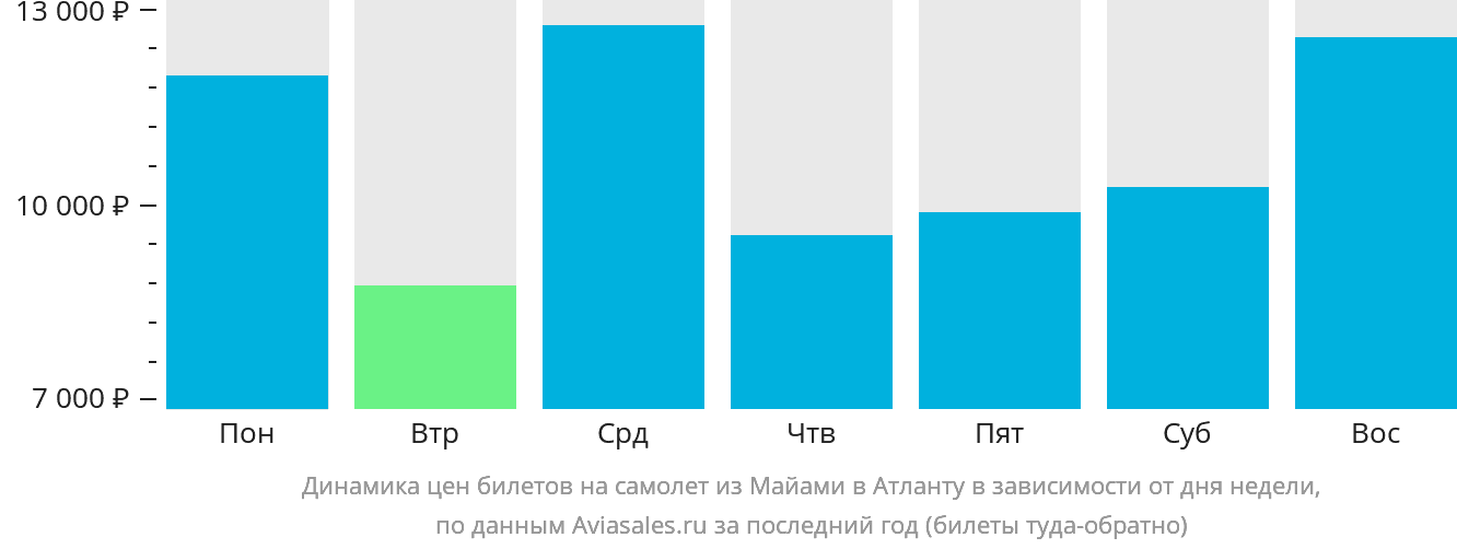 Динамика цен билетов на самолёт из Майами в Атланту в зависимости от дня недели