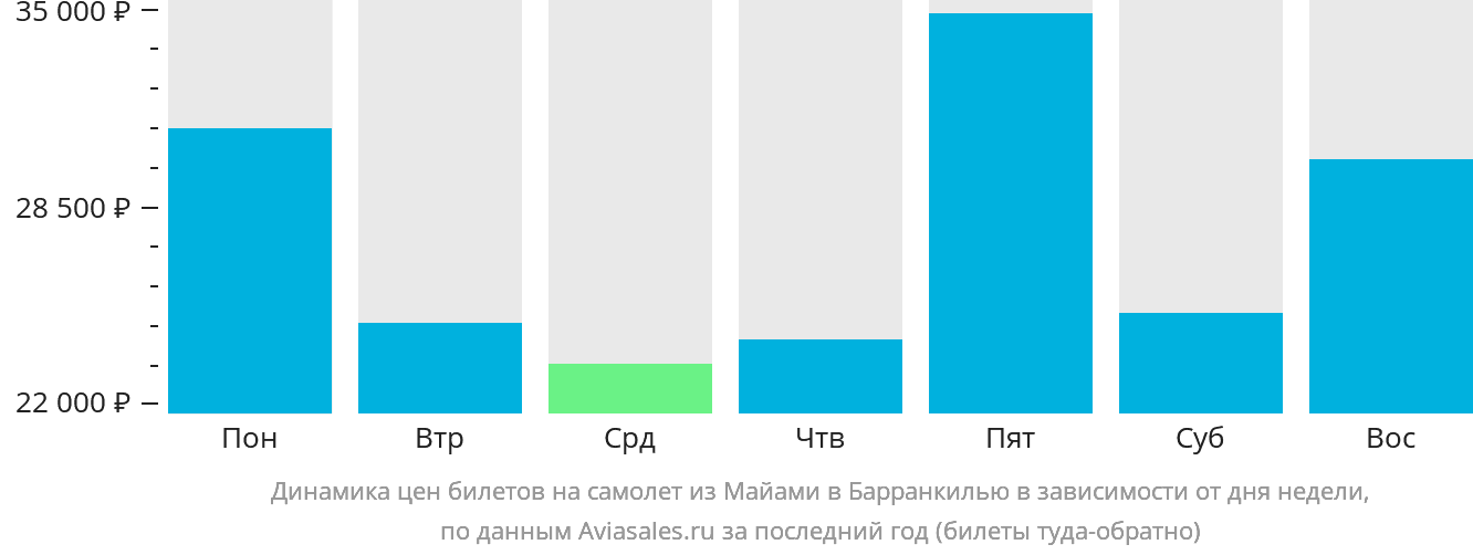 Динамика цен билетов на самолёт из Майами в Барранкилью в зависимости от дня недели