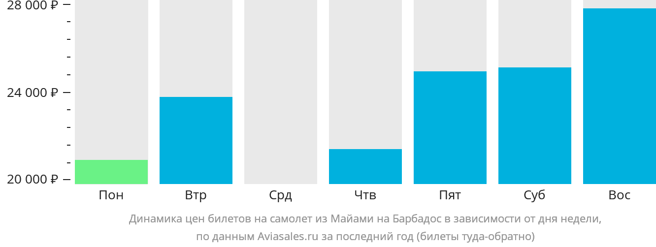 Динамика цен билетов на самолёт из Майами на Барбадос в зависимости от дня недели