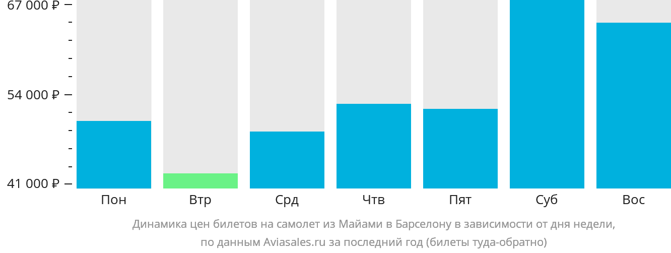 Динамика цен билетов на самолёт из Майами в Барселону в зависимости от дня недели