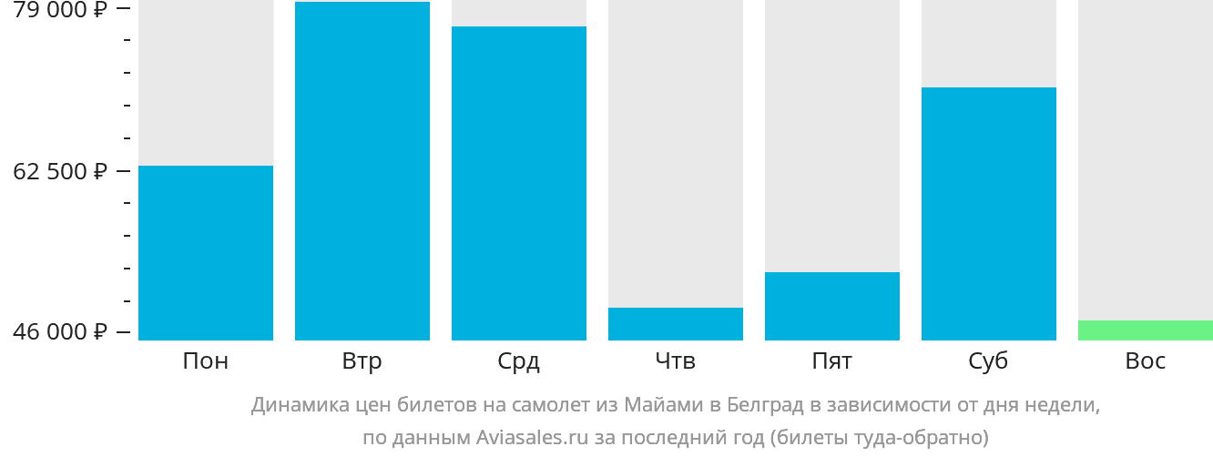 Динамика цен билетов на самолёт из Майами в Белград в зависимости от дня недели