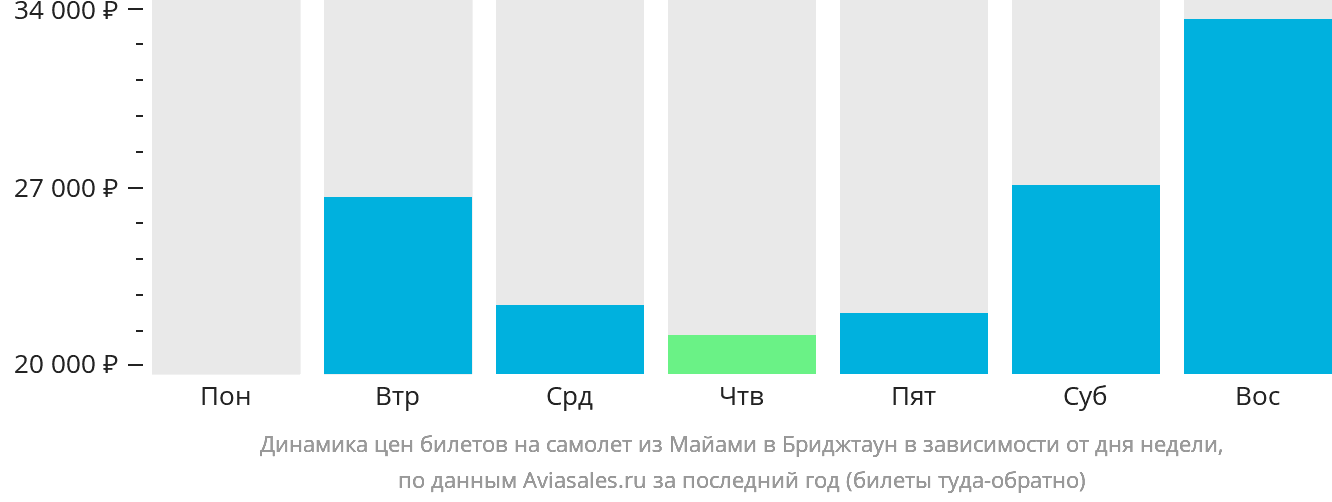 Динамика цен билетов на самолёт из Майами в Бриджтаун в зависимости от дня недели