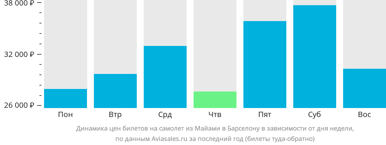 Динамика цен билетов на самолёт из Майами в Барселону в зависимости от дня недели