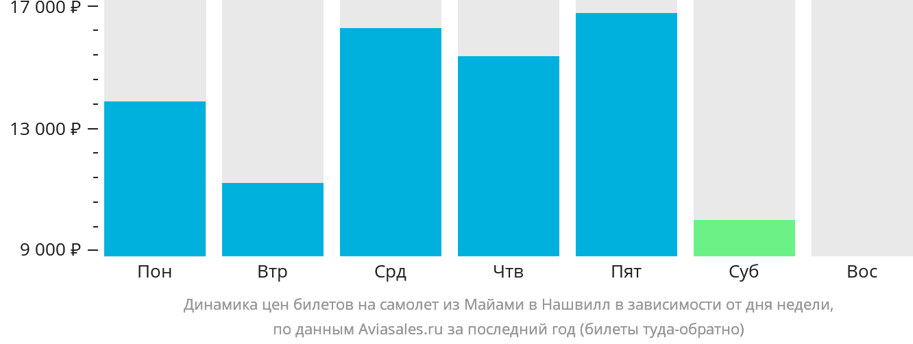 Динамика цен билетов на самолёт из Майами в Нашвилл в зависимости от дня недели