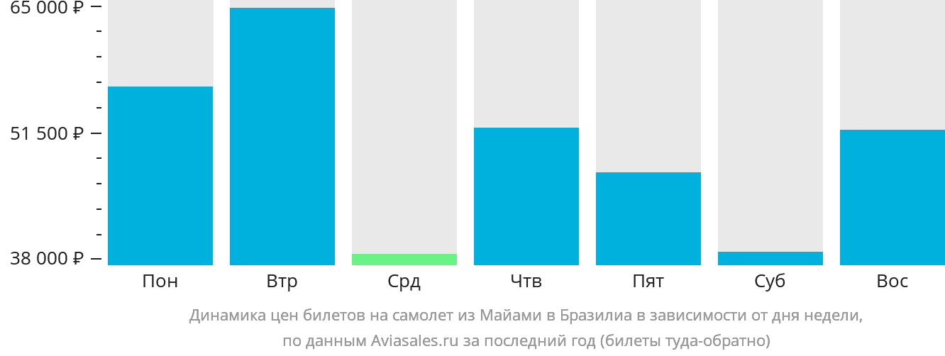 Динамика цен билетов на самолёт из Майами в Бразилиа в зависимости от дня недели
