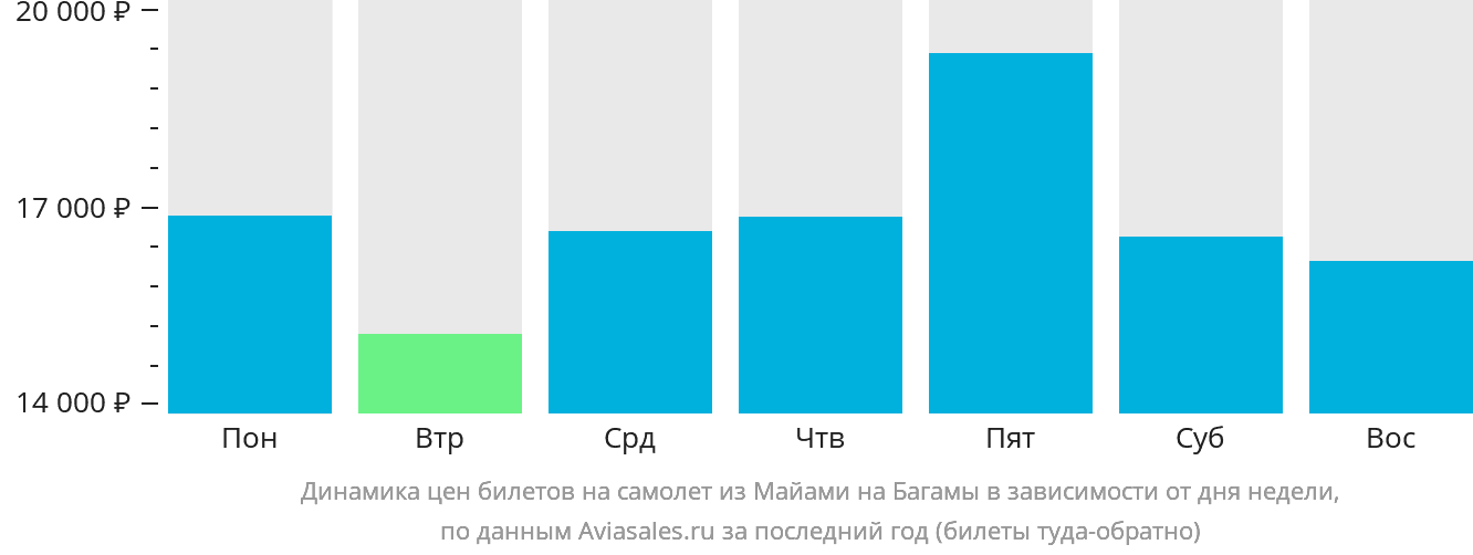 Динамика цен билетов на самолёт из Майами на Багамы в зависимости от дня недели