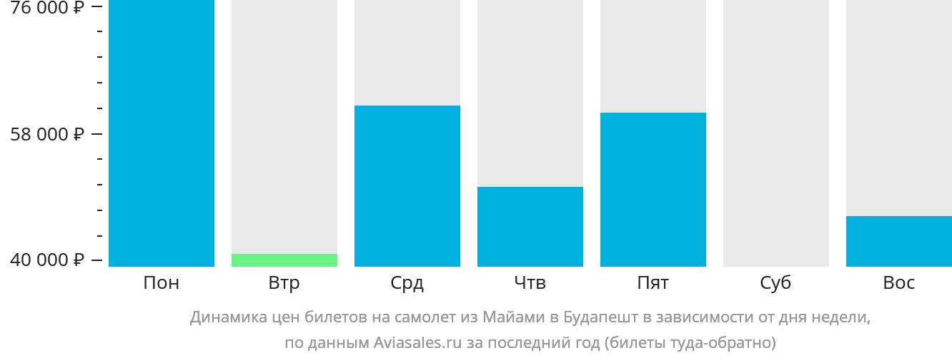 Динамика цен билетов на самолёт из Майами в Будапешт в зависимости от дня недели