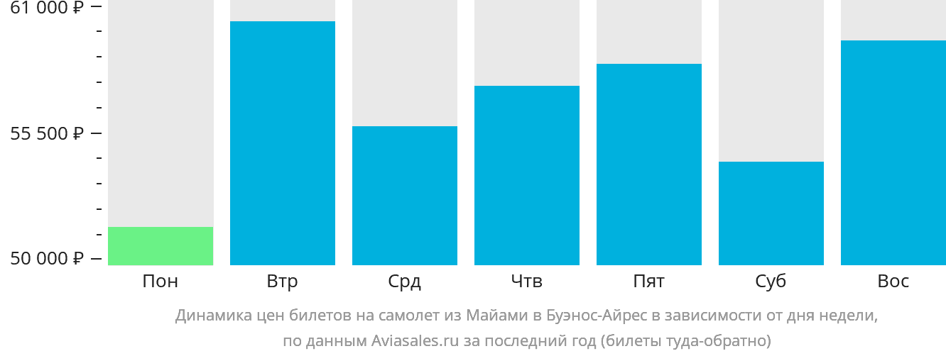 Динамика цен билетов на самолёт из Майами в Буэнос-Айрес в зависимости от дня недели