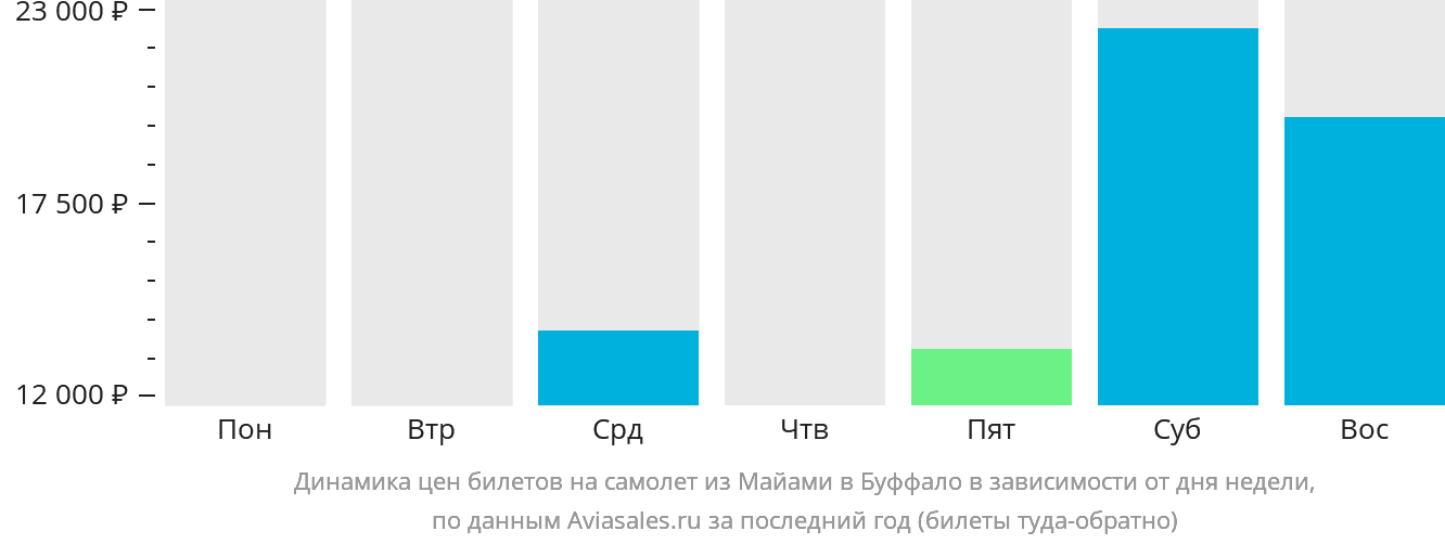 Динамика цен билетов на самолёт из Майами в Буффало в зависимости от дня недели