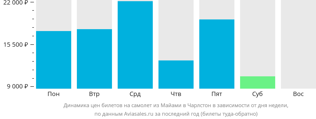 Динамика цен билетов на самолёт из Майами в Чарлстон в зависимости от дня недели