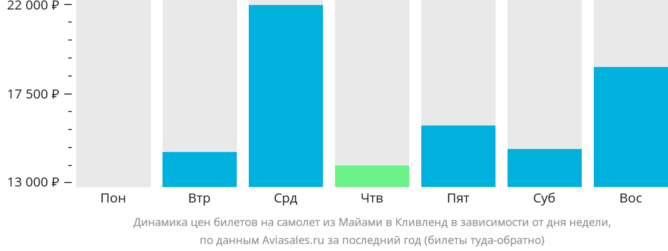 Динамика цен билетов на самолёт из Майами в Кливленд в зависимости от дня недели