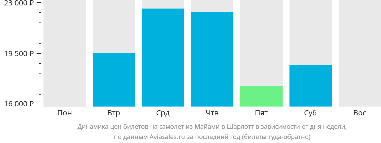 Динамика цен билетов на самолёт из Майами в Шарлотт в зависимости от дня недели
