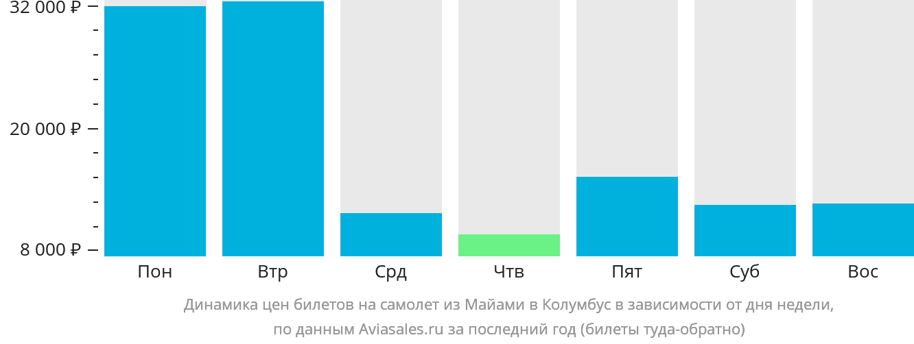 Динамика цен билетов на самолёт из Майами в Колумбус в зависимости от дня недели