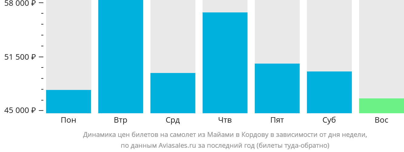 Динамика цен билетов на самолёт из Майами в Кордову в зависимости от дня недели