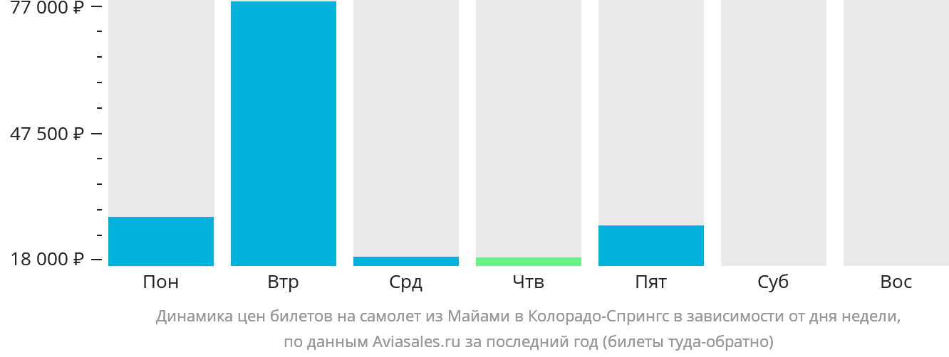 Динамика цен билетов на самолёт из Майами в Колорадо-Спрингс в зависимости от дня недели