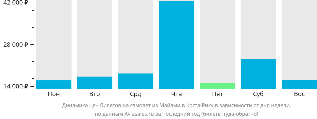 Динамика цен билетов на самолёт из Майами в Коста-Рику в зависимости от дня недели