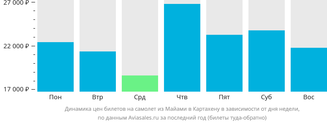 Динамика цен билетов на самолёт из Майами в Картахену в зависимости от дня недели