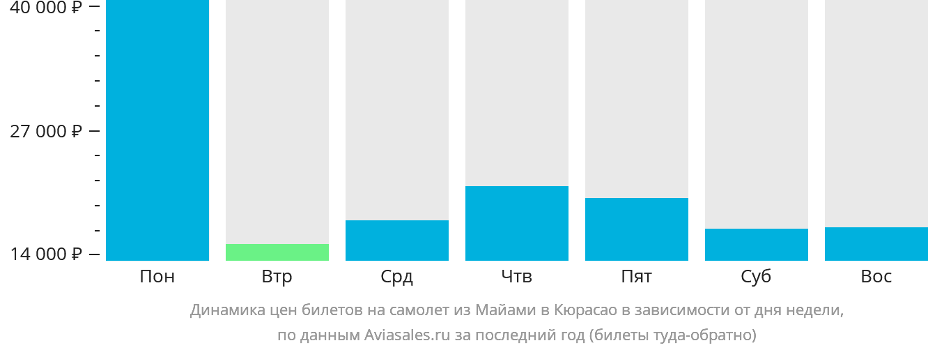 Динамика цен билетов на самолёт из Майами на Кюрасао в зависимости от дня недели