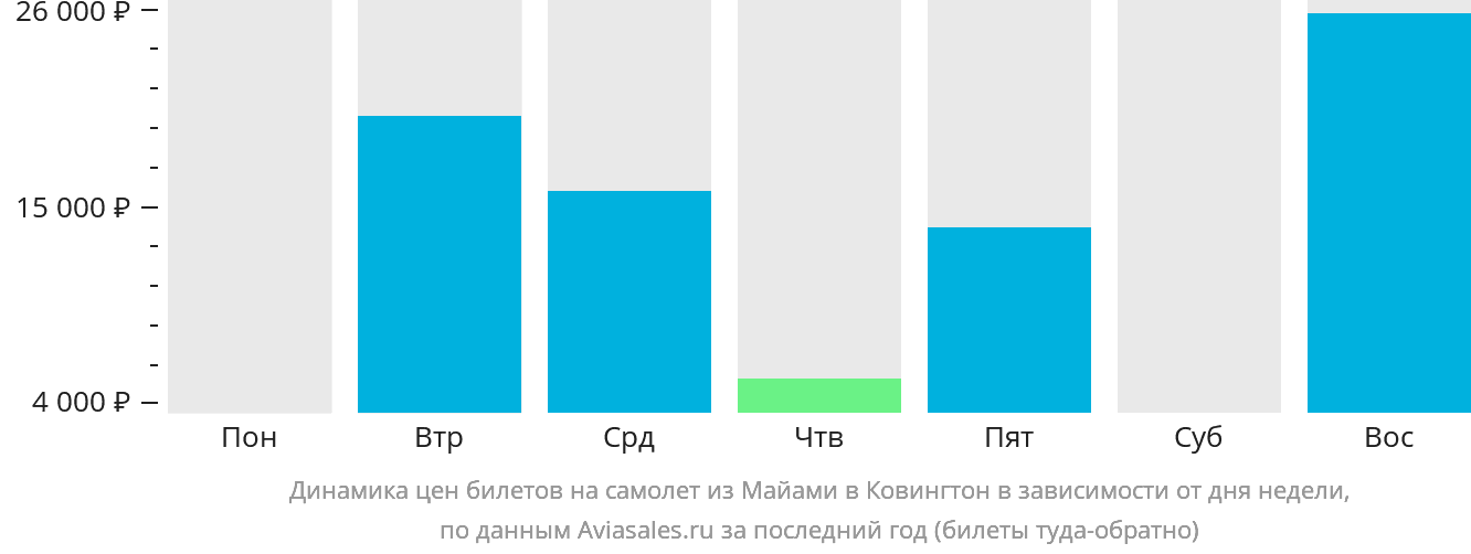 Динамика цен билетов на самолёт из Майами в Цинциннати в зависимости от дня недели