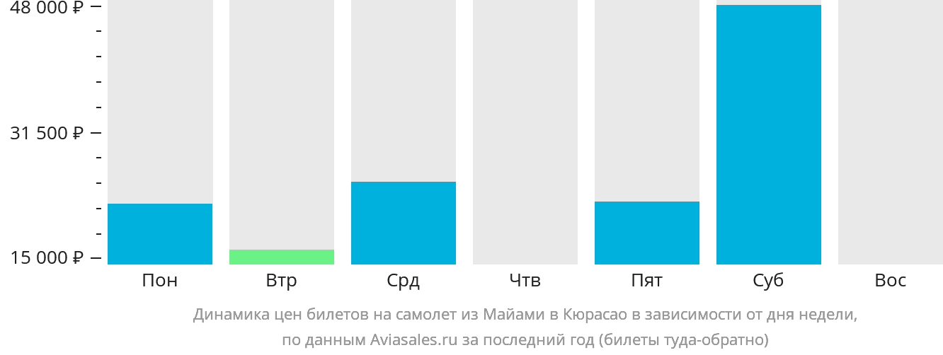 Динамика цен билетов на самолёт из Майами в Кюрасао в зависимости от дня недели