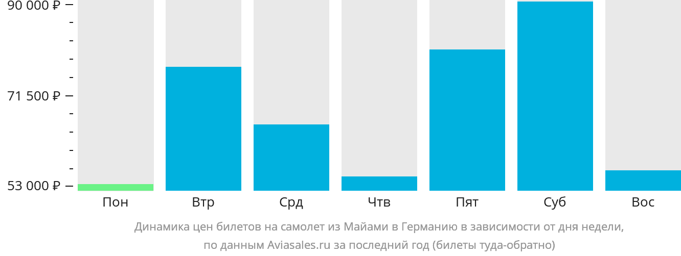 Динамика цен билетов на самолёт из Майами в Германию в зависимости от дня недели