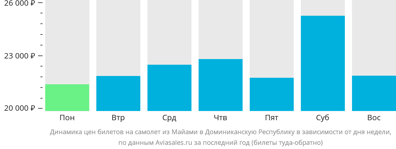 Динамика цен билетов на самолёт из Майами в Доминиканскую Республику в зависимости от дня недели