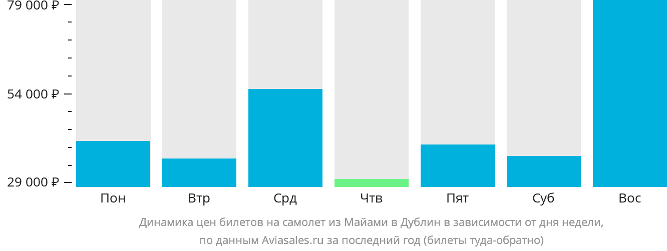 Динамика цен билетов на самолёт из Майами в Дублин в зависимости от дня недели