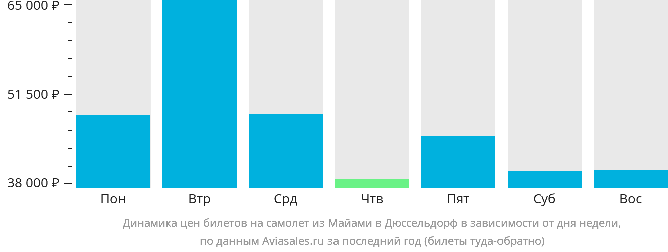 Динамика цен билетов на самолёт из Майами в Дюссельдорф в зависимости от дня недели